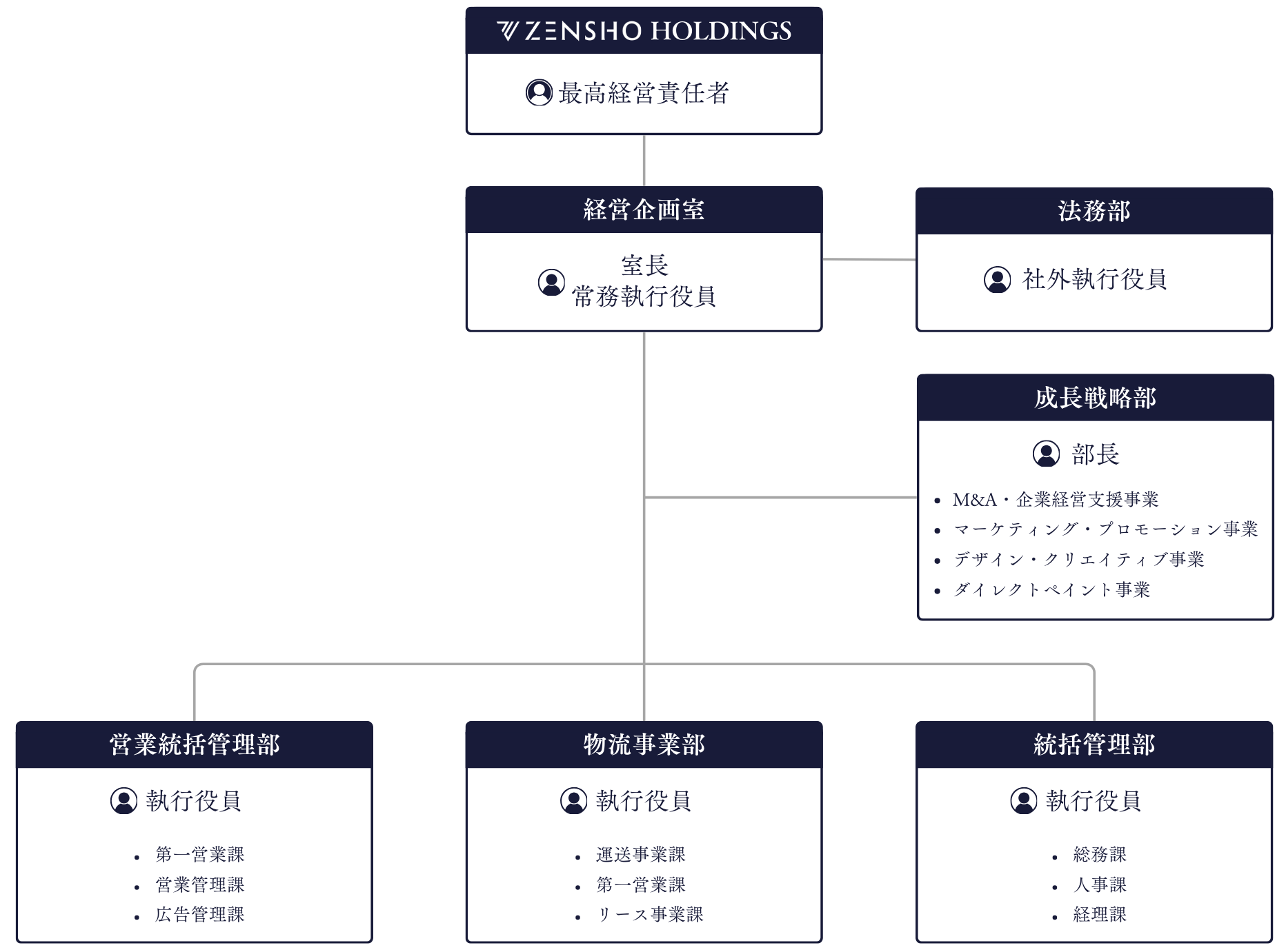 ZENSHO HOLDINGS 組織図