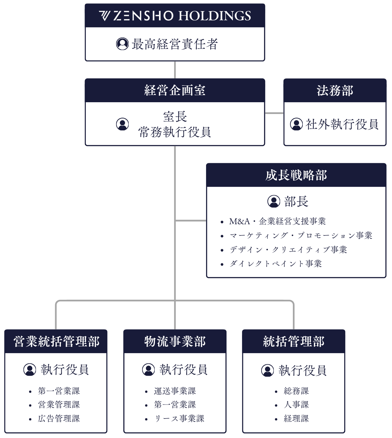 ZENSHO HOLDINGS 組織図